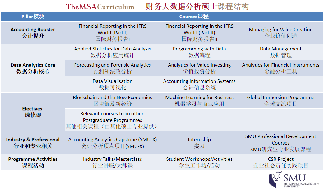 MSA课程结构