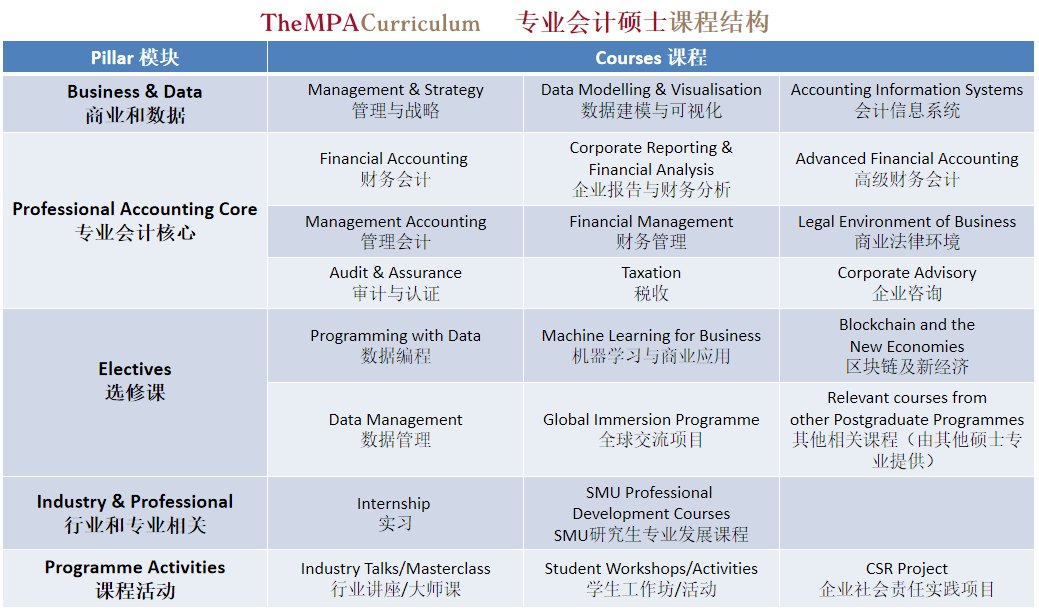 MPA课程结构